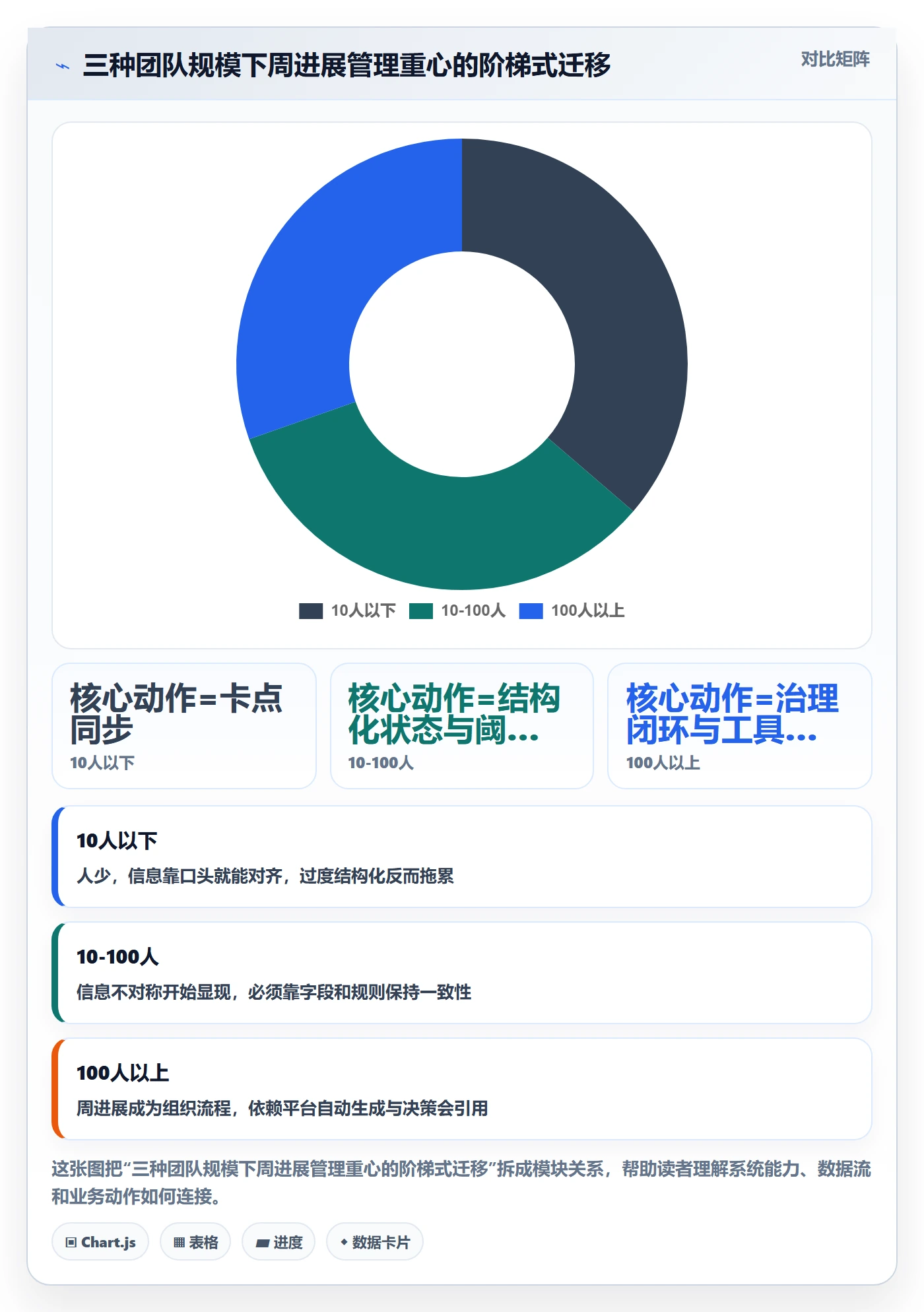 周进展管理方法大全：产品经理进度跟踪协同管理落地清单
