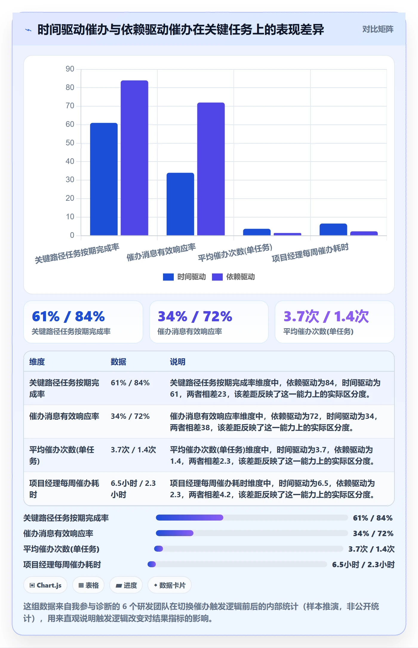 催办流程与规范：项目经理任务提醒数据分析关键指标