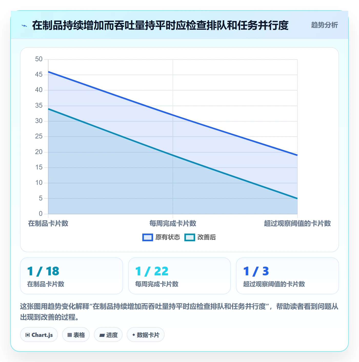 卡片流程与规范:项目经理看板数据分析关键指标