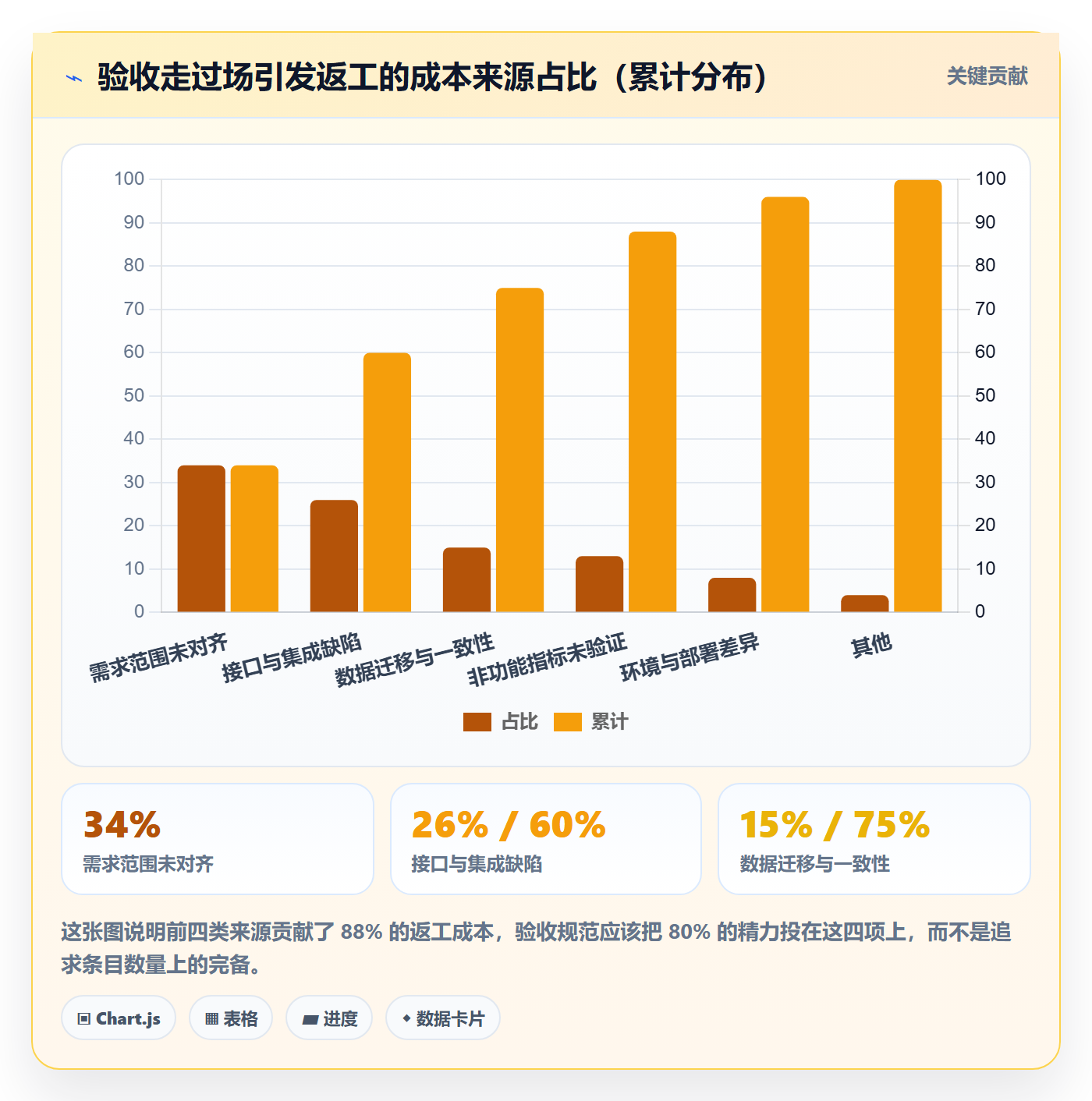 阶段验收流程与规范:项目负责人项目阶段最佳实践关键指标