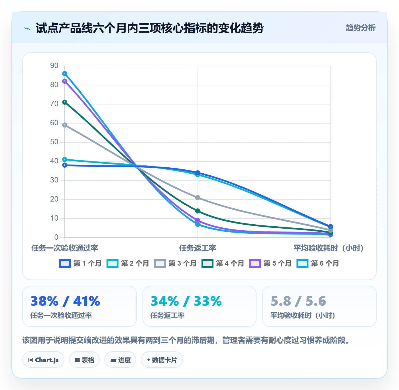 提交怎么做?管理层流程优化:任务验收从0到1