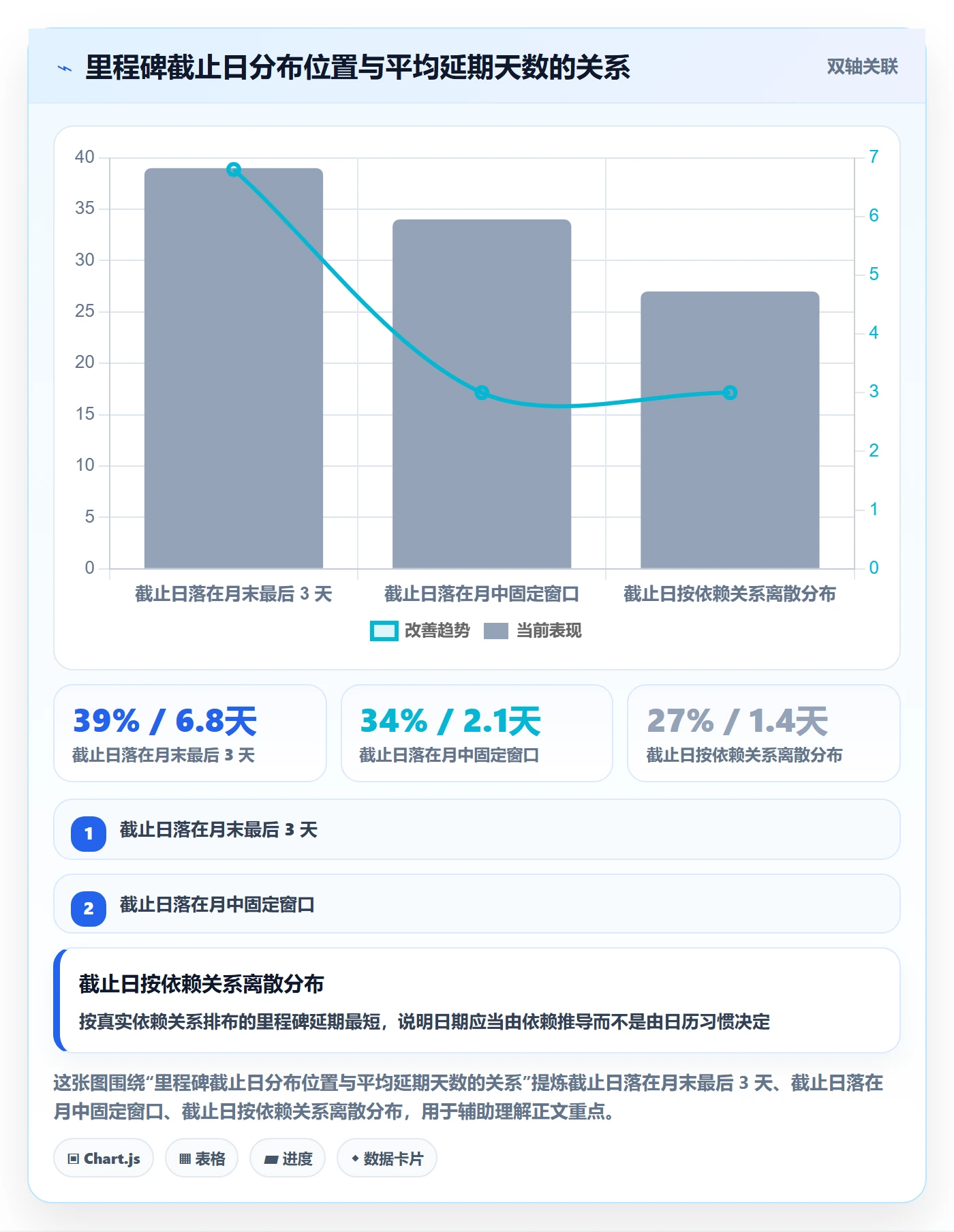 里程碑计划流程与规范:项目成员里程碑数据分析关键指标