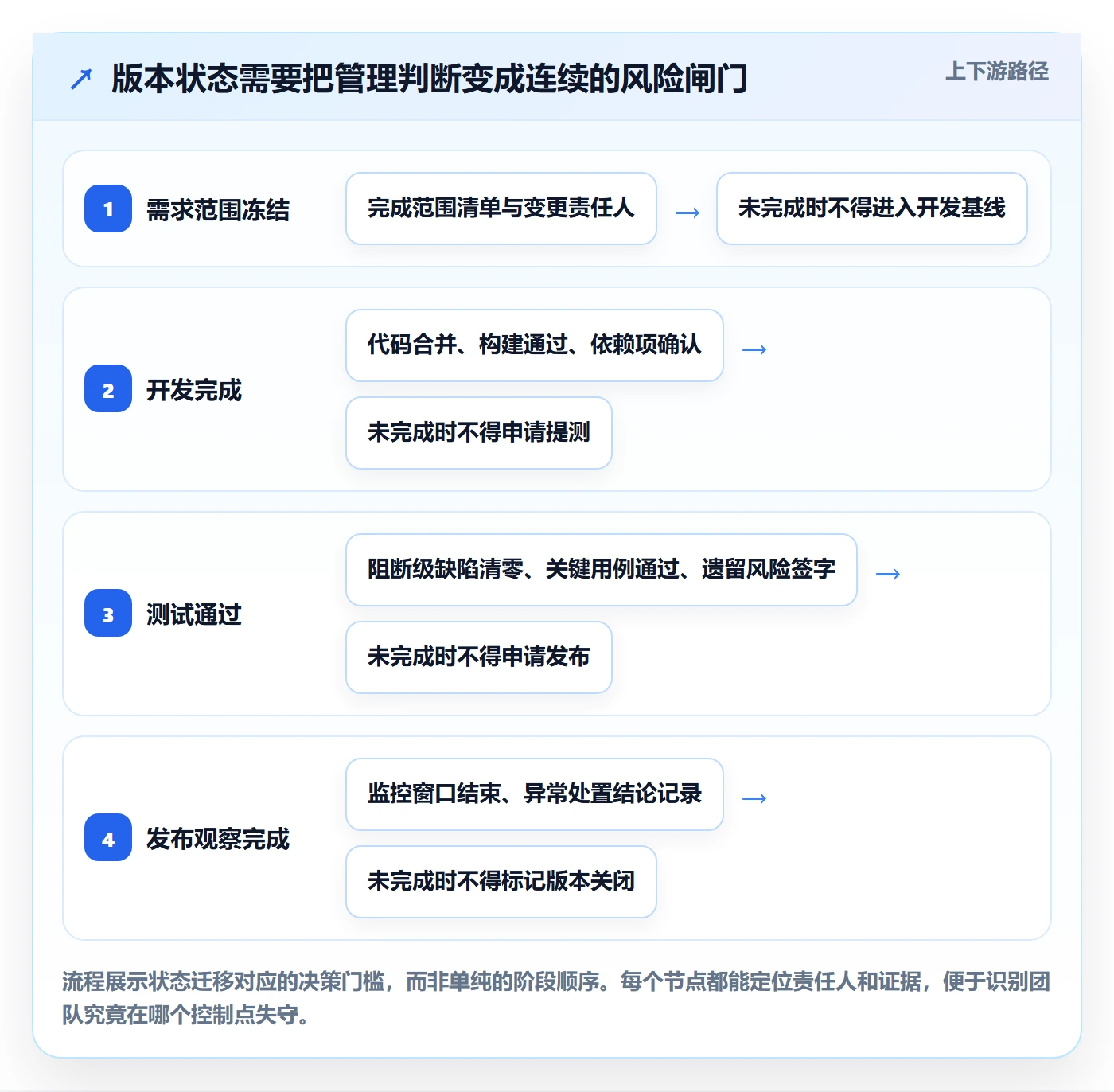 版本状态落地方案：产品经理开展版本管理的风险控制案例解析
