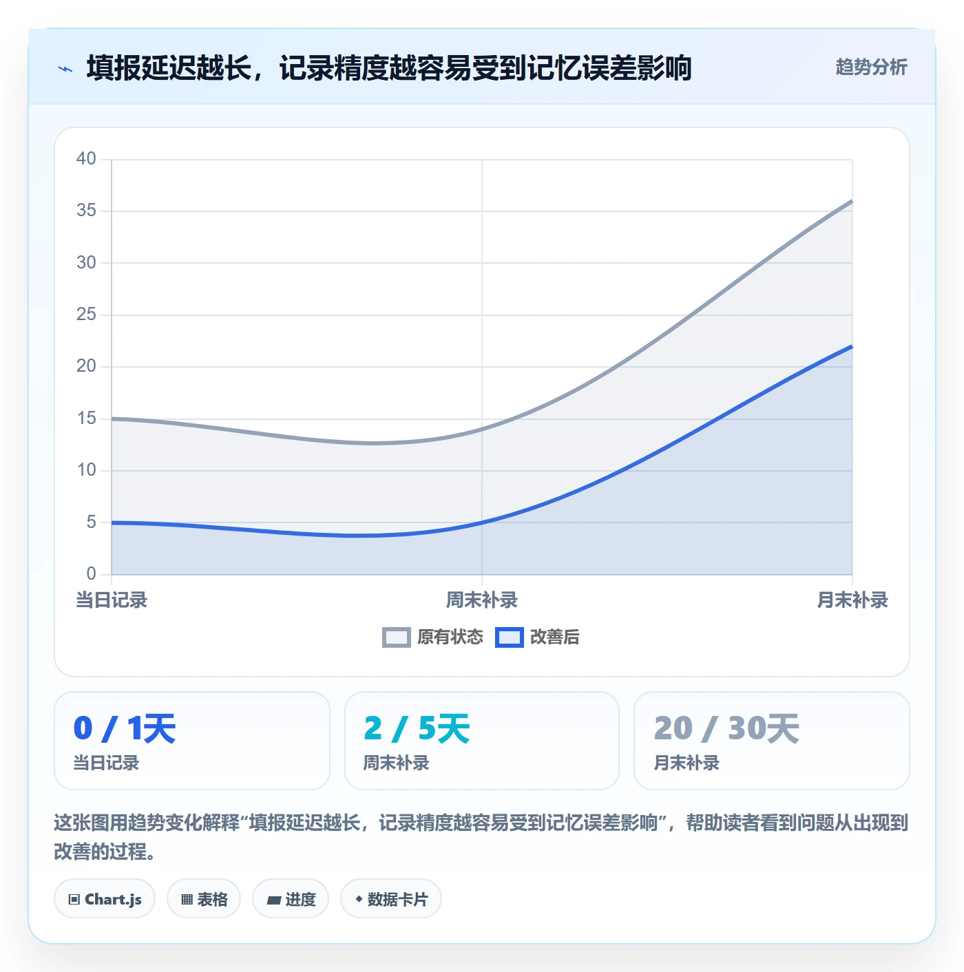工时表任务工时教程：管理层最佳实践，避坑指南