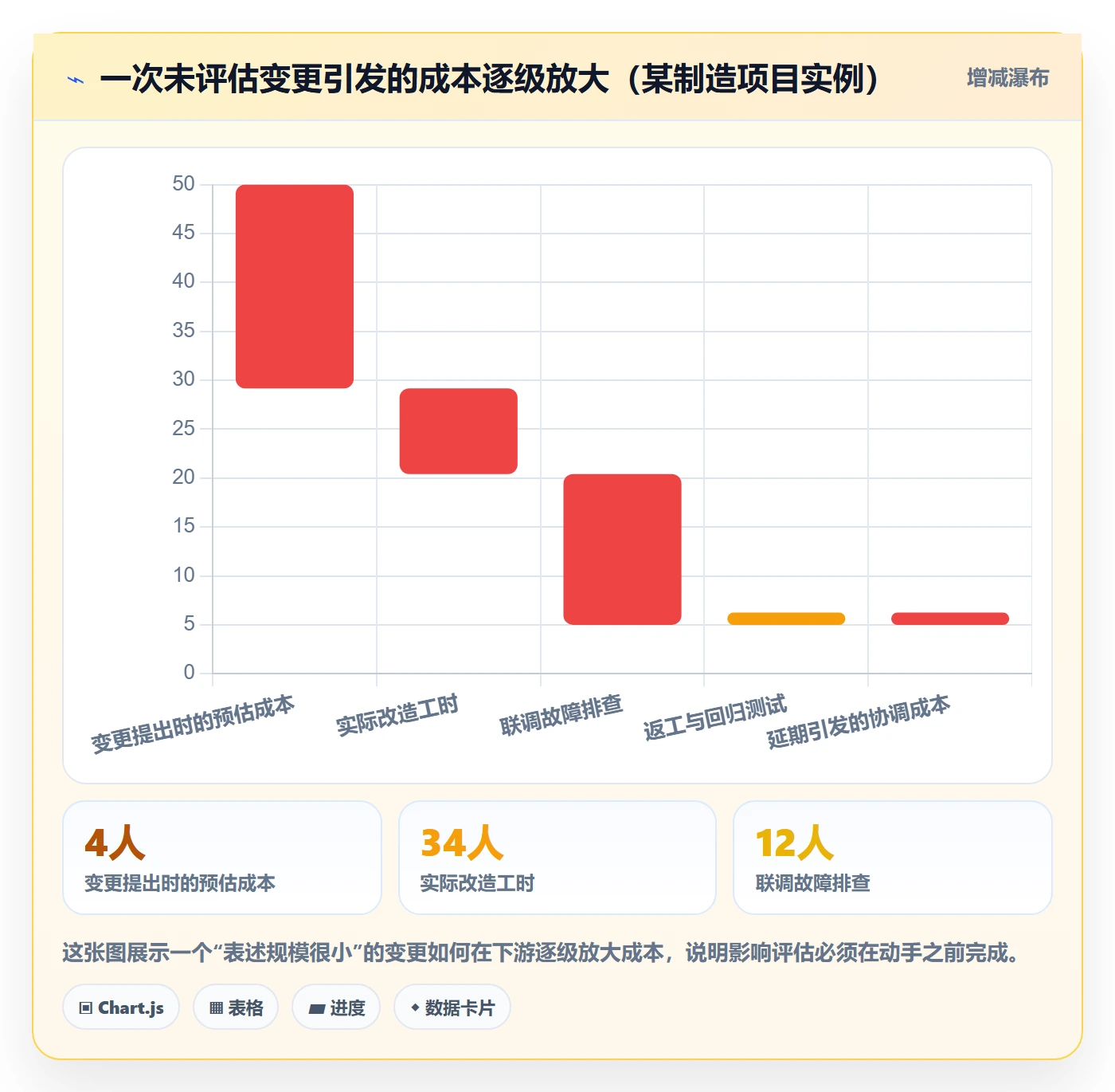 范围变更实操方法：项目成员提升项目范围效率的协同管理方法与模板