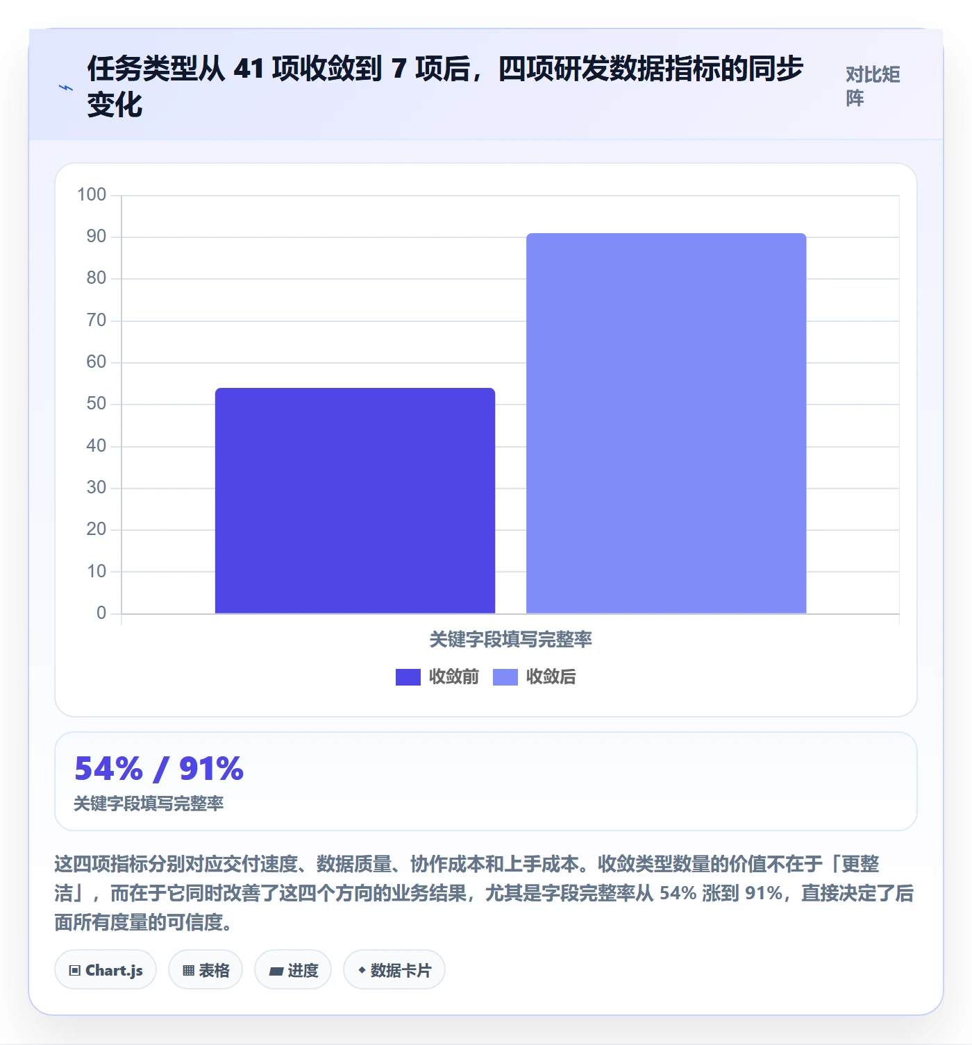 任务类型管理方法大全：研发团队任务属性落地方案落地清单