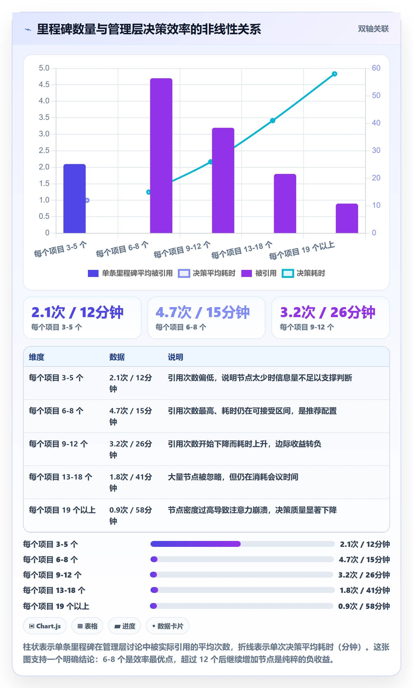 项目阶段里程碑教程：管理层效率提升，避坑指南