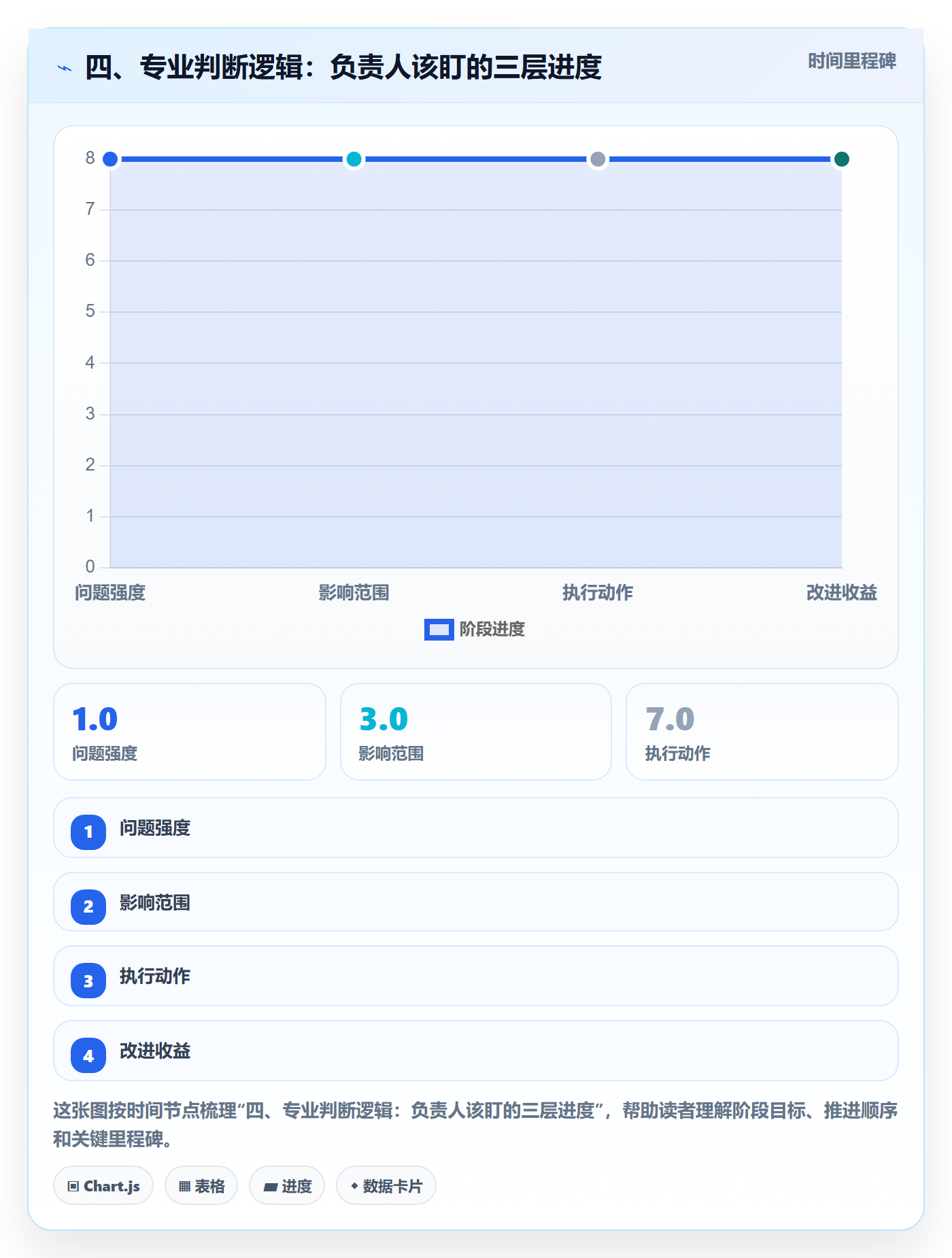 四、专业判断逻辑：负责人该盯的三层进度