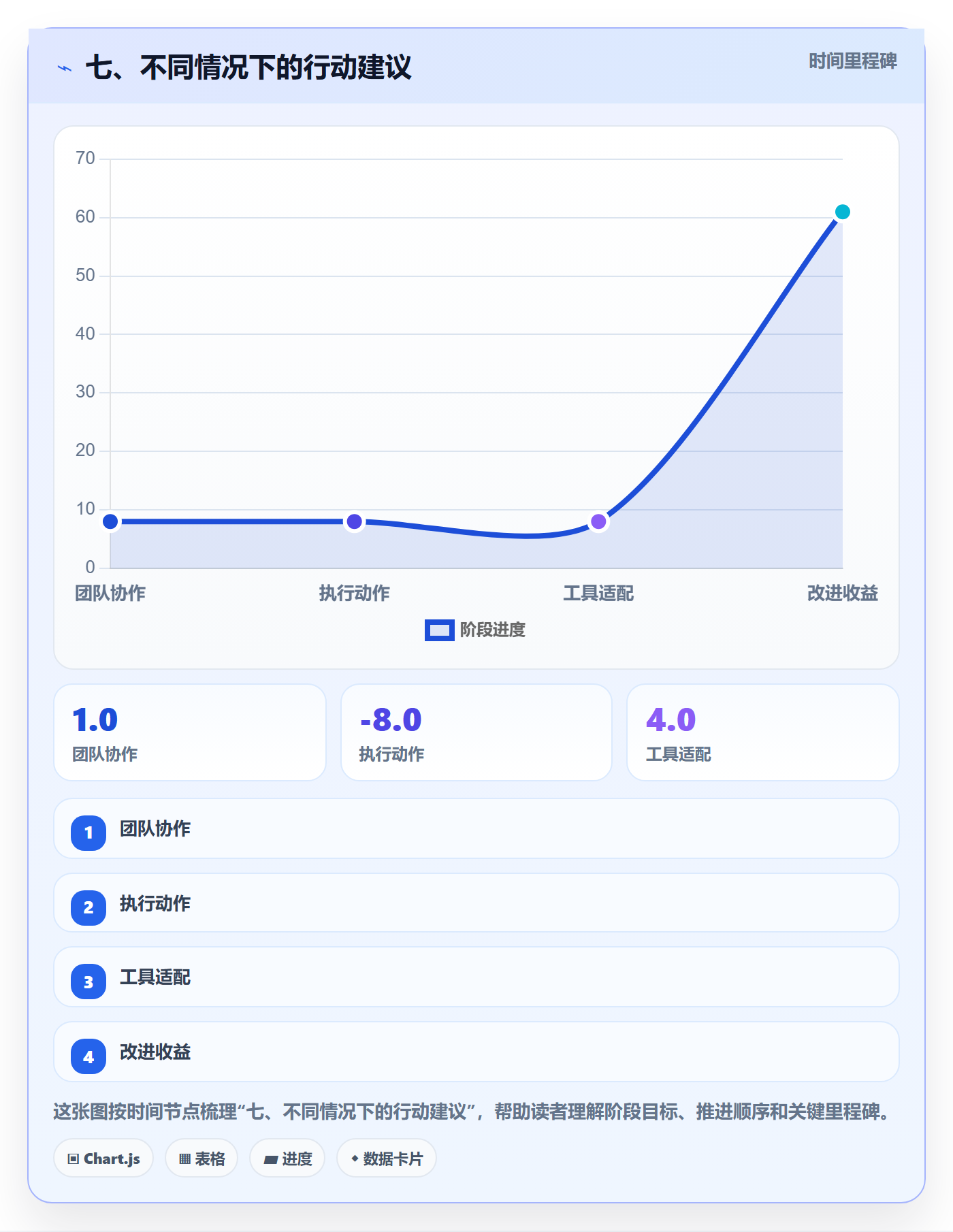 七、不同情况下的行动建议