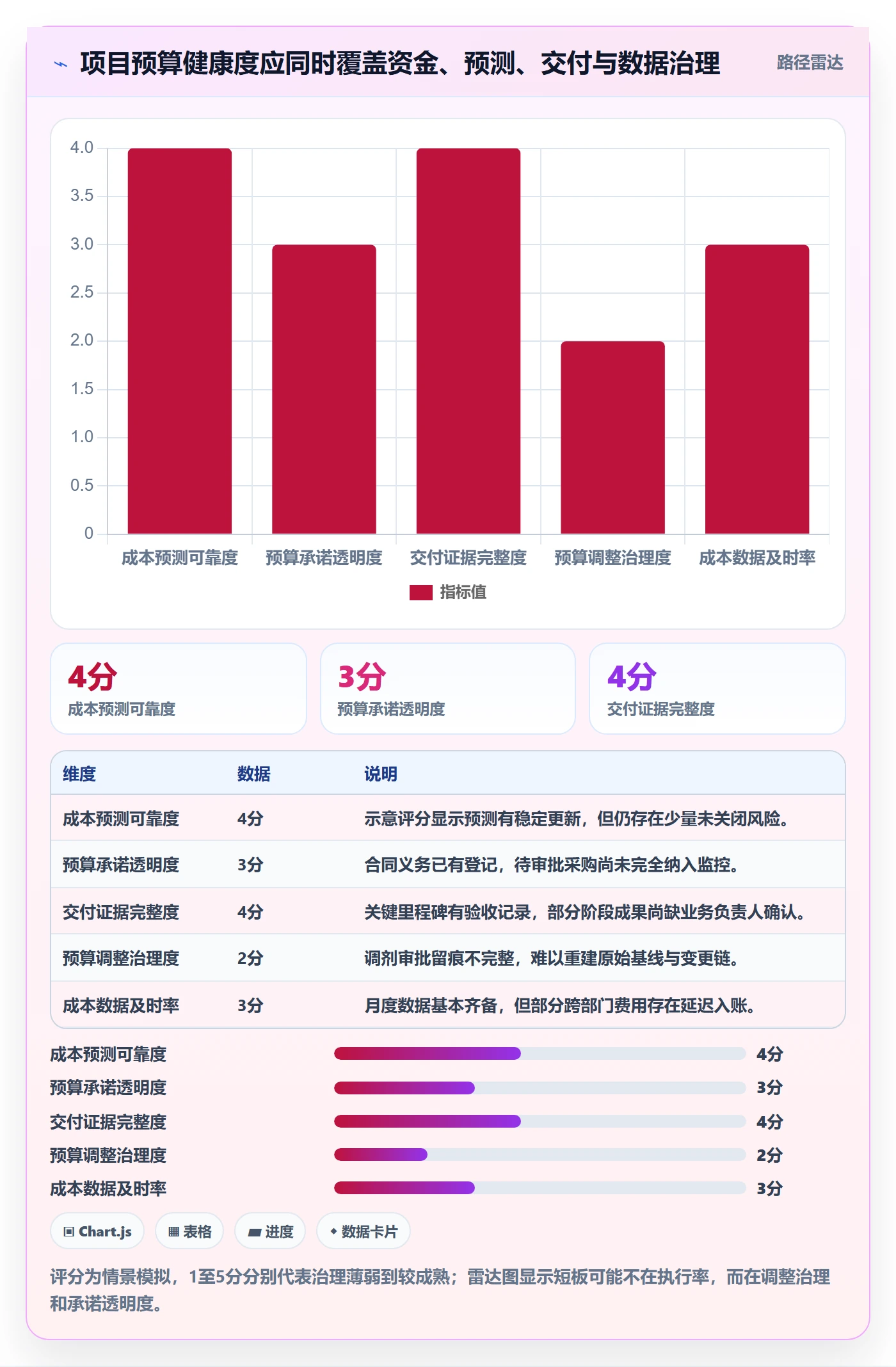 预算执行流程与规范:PMO预算管理数据分析关键指标