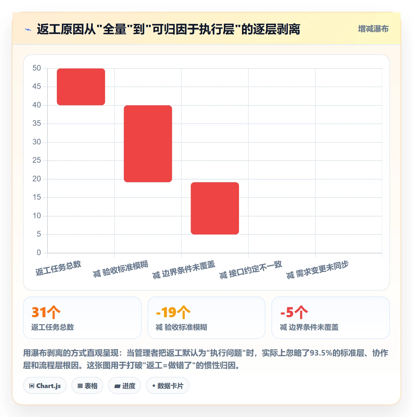 返工怎么做?产品经理数据分析:任务验收从0到1