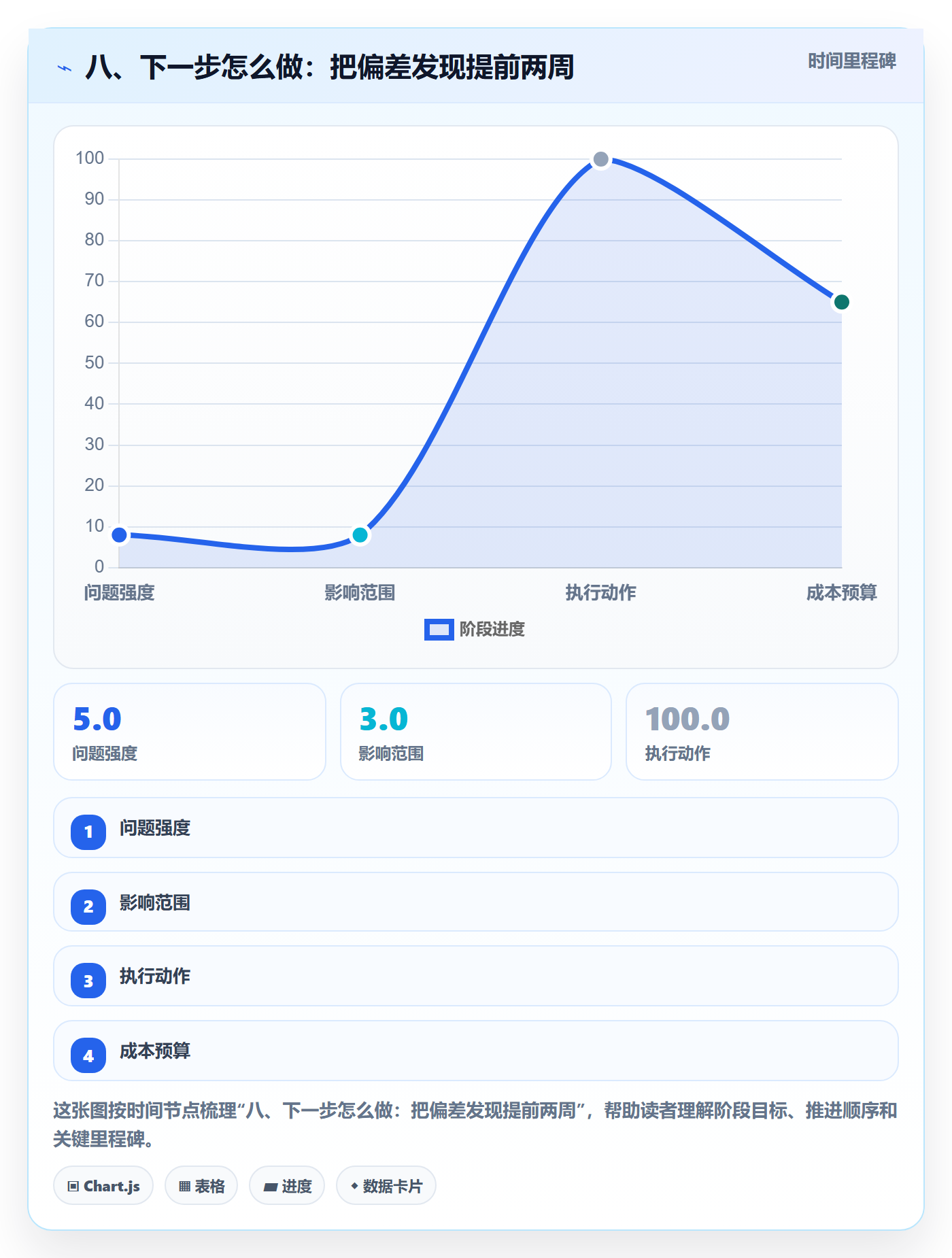八、下一步怎么做：把偏差发现提前两周