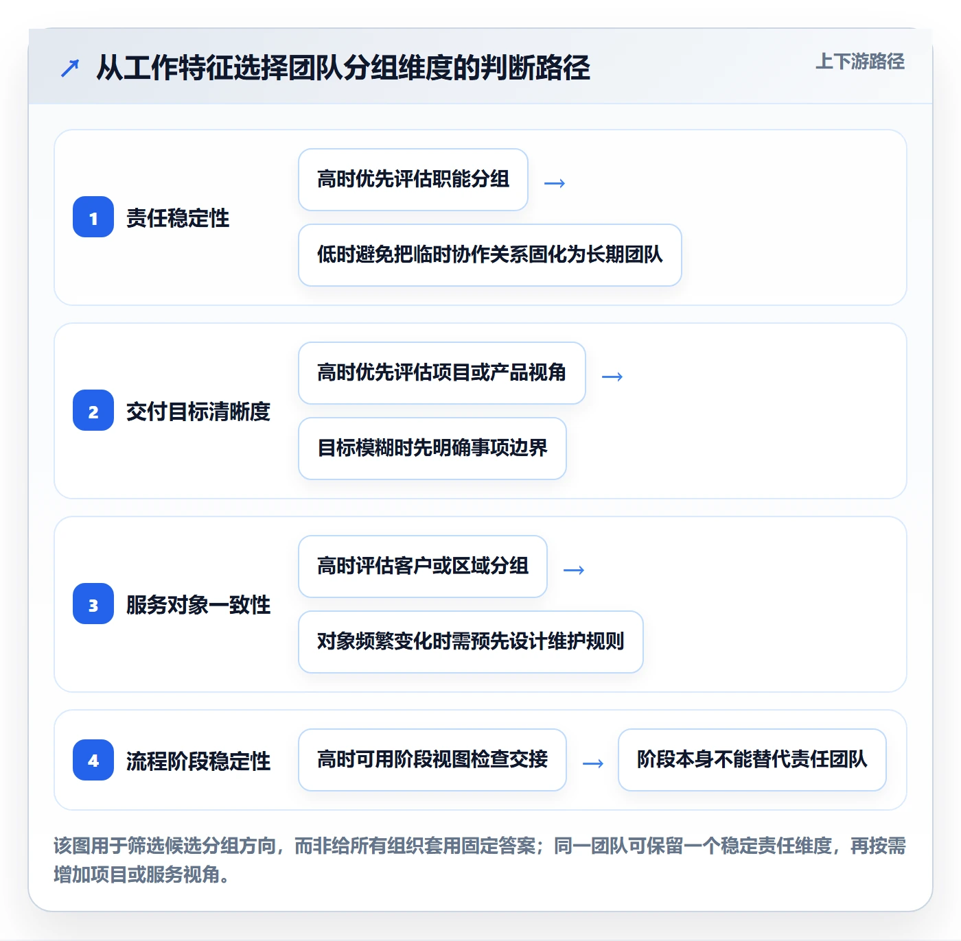 分组管理方法大全：实施团队列表视图落地方案落地清单