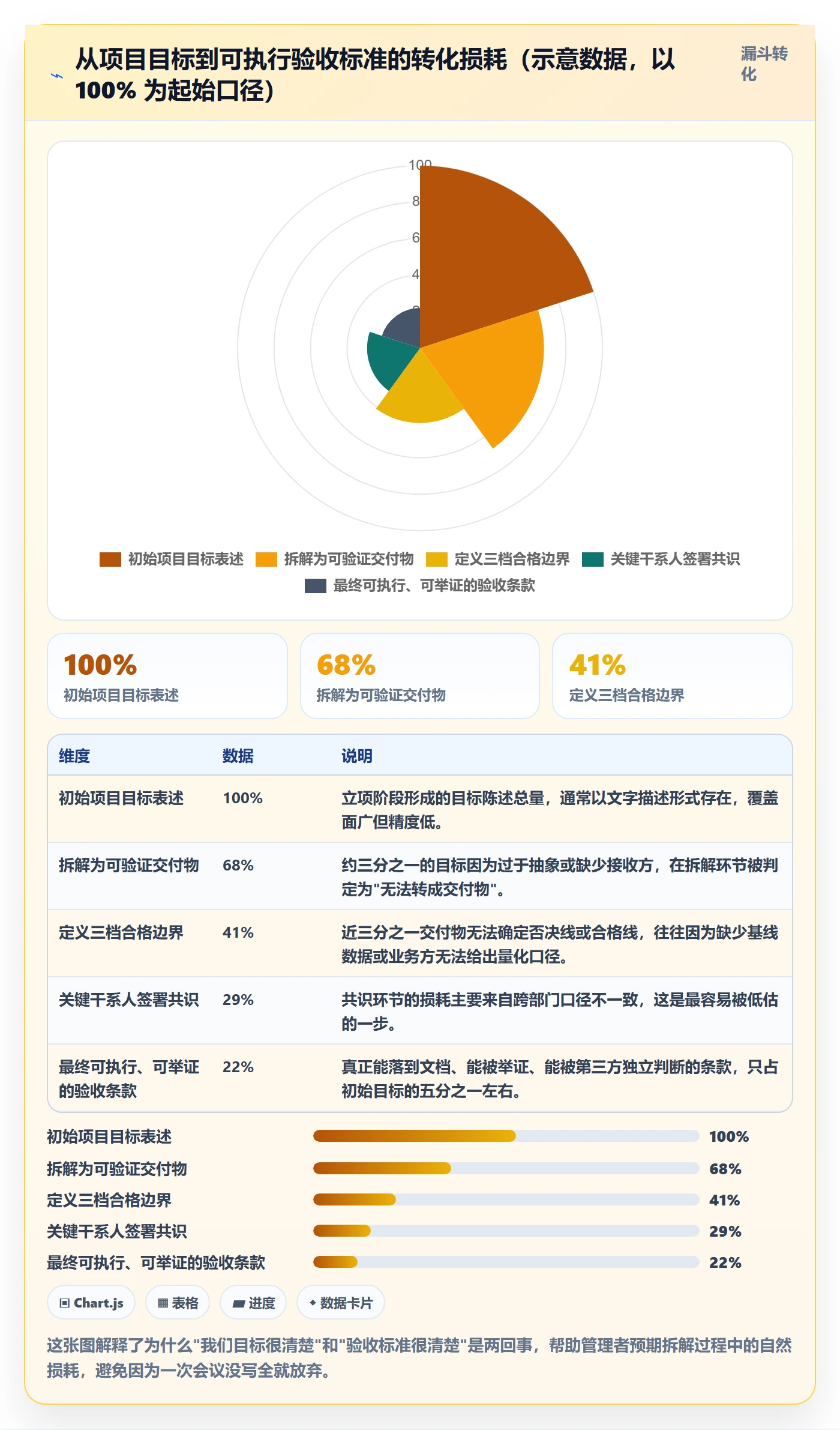 验收标准怎么做？管理层入门指南：项目目标从0到1
