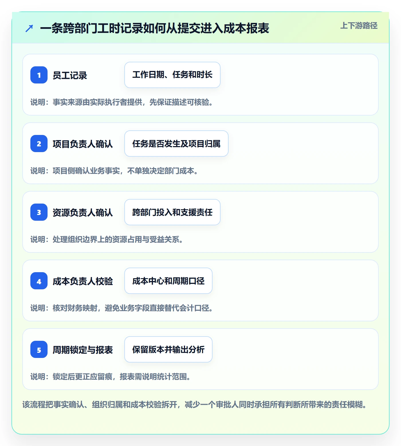 日报工时管理方法大全：跨部门团队工时表风险控制落地清单