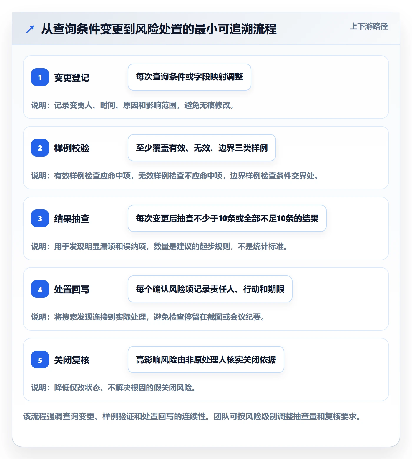 搜索流程与规范:研发团队列表视图风险控制关键指标