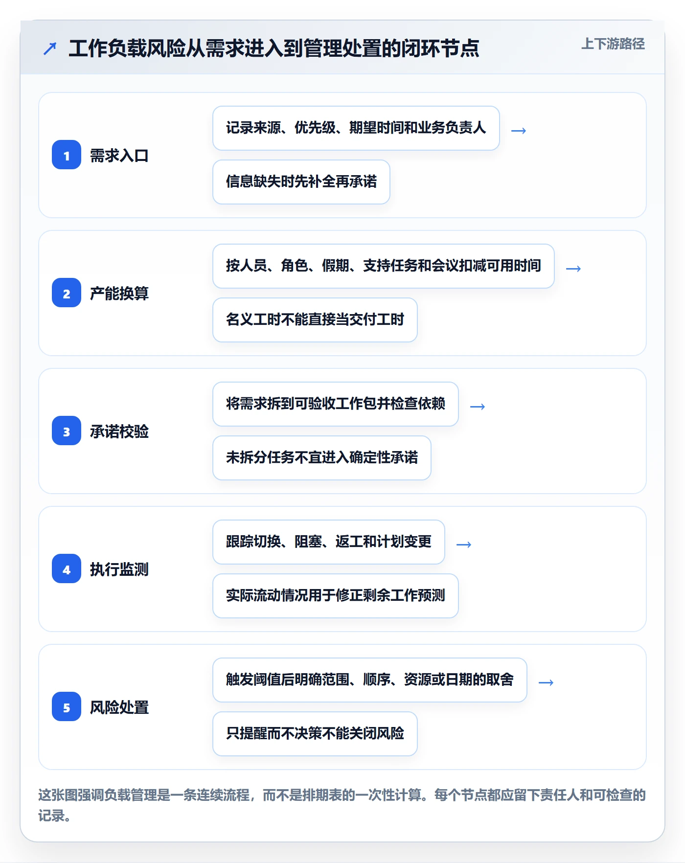 工作负载流程与规范：项目经理资源负载风险控制关键指标