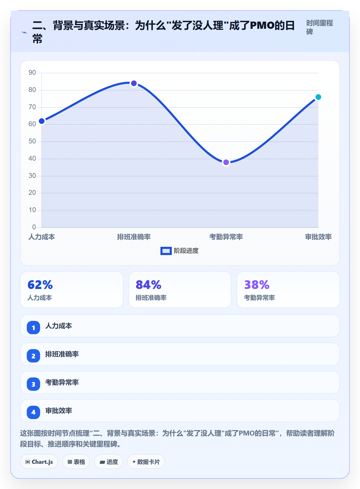 二、背景与真实场景:为什么"发了没人理"成了PMO的日常