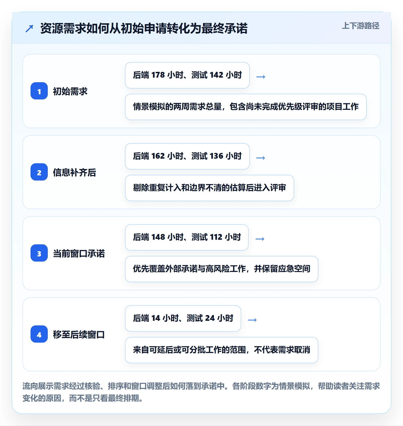 产能落地方案:项目经理开展资源负载的制度设计案例解析
