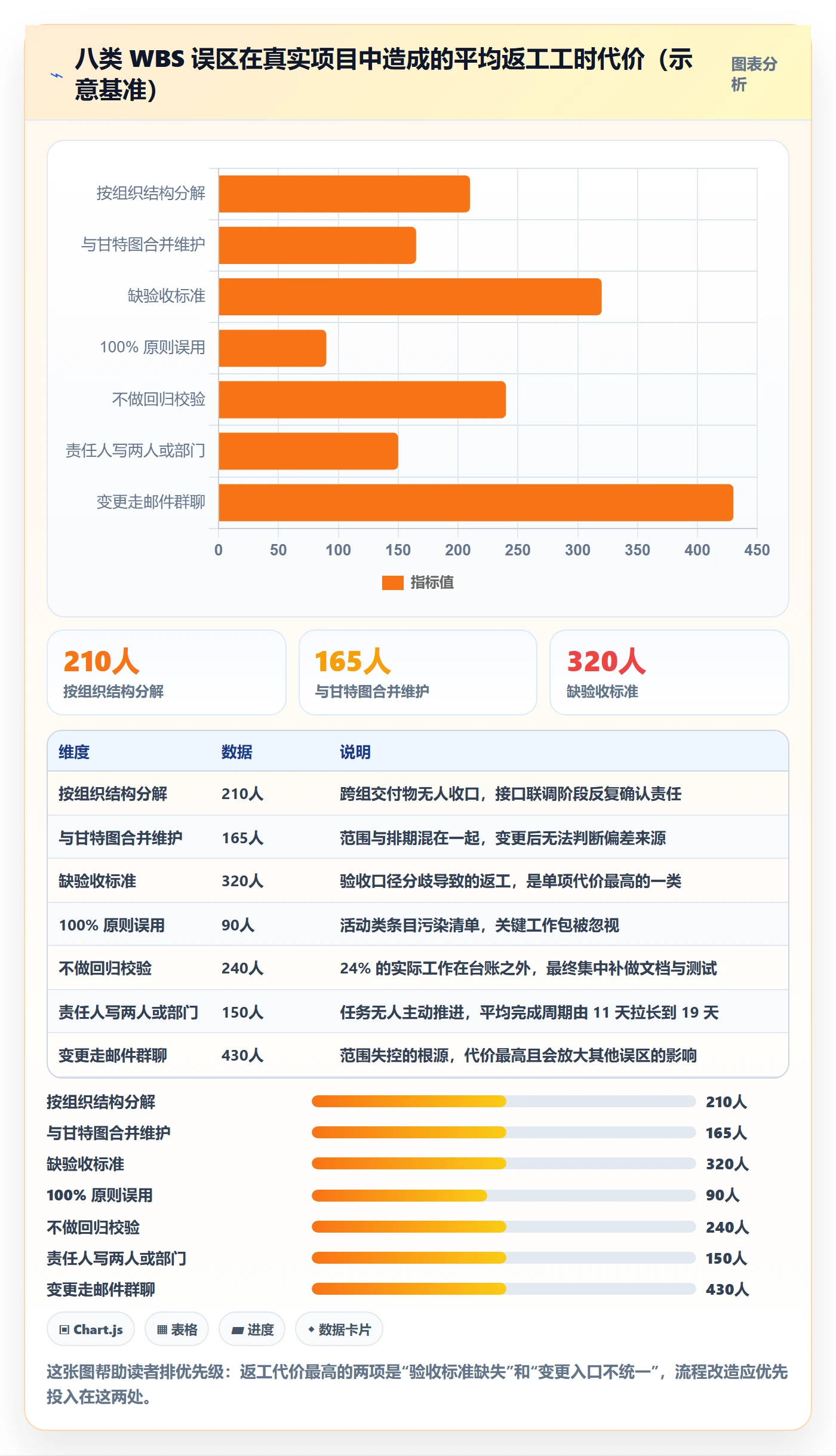 WBS实操方法:项目负责人提升项目范围效率的流程优化方法与模板