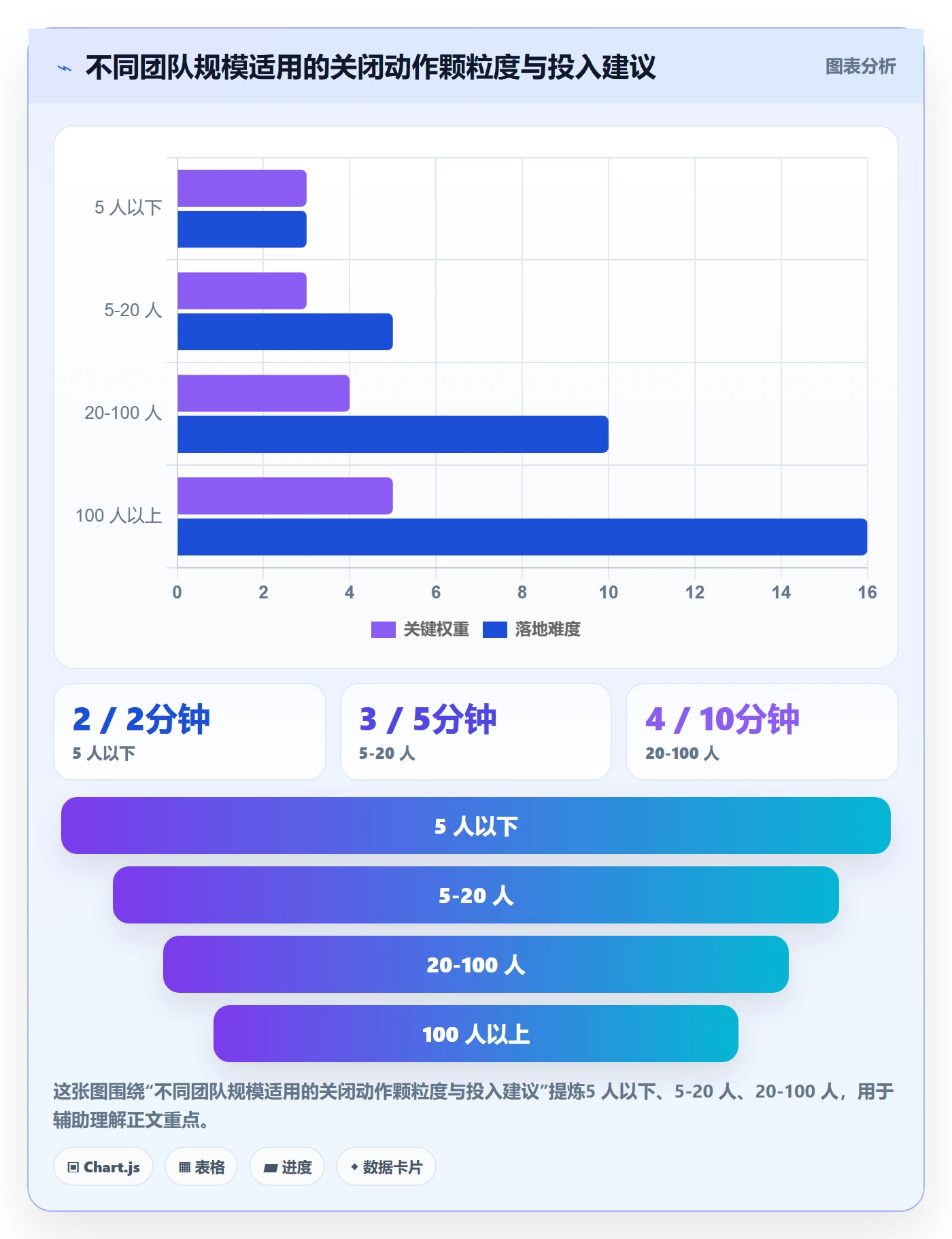关闭最佳实践：实施团队任务执行风险控制，常见问题