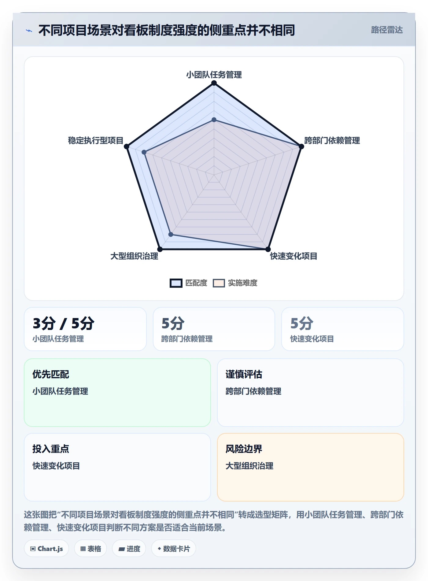 进行中实操方法：项目经理提升看板效率的制度设计方法与模板