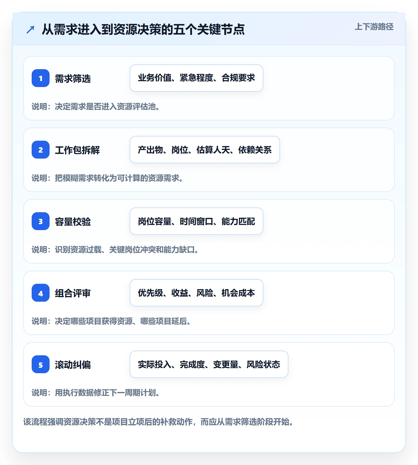 投入比例管理指南：PMO如何做好人力资源计划，流程优化全流程