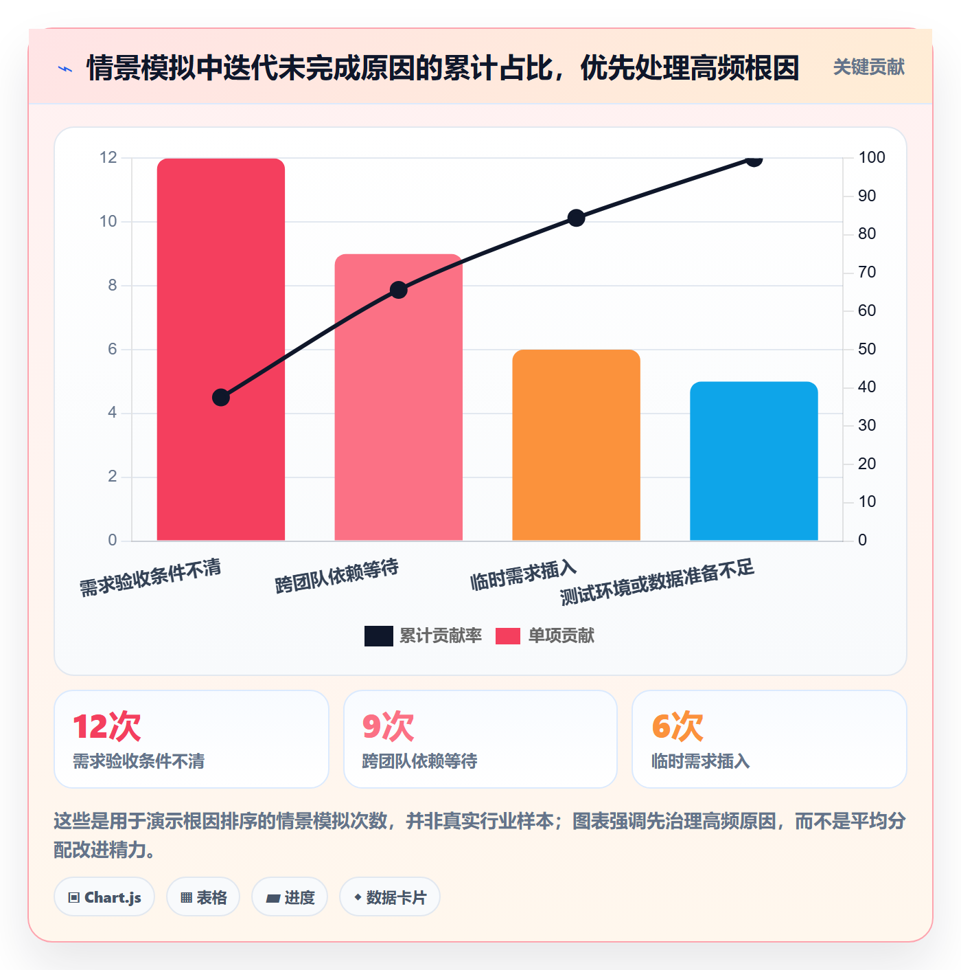 迭代最佳实践:项目成员敏捷项目落地方案,常见问题