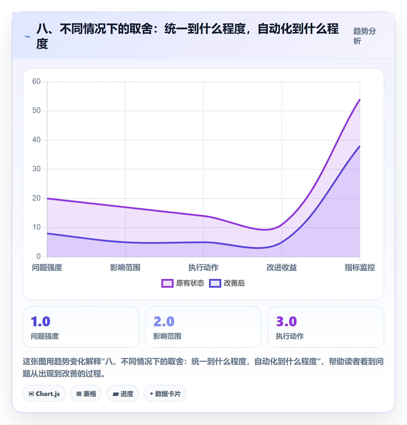 八、不同情况下的取舍:统一到什么程度,自动化到什么程度