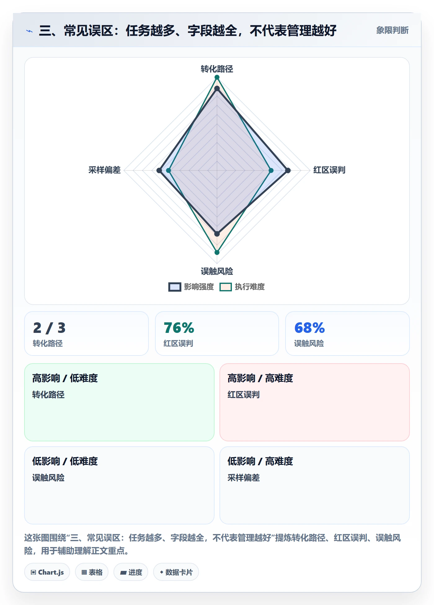 三、常见误区:任务越多、字段越全,不代表管理越好