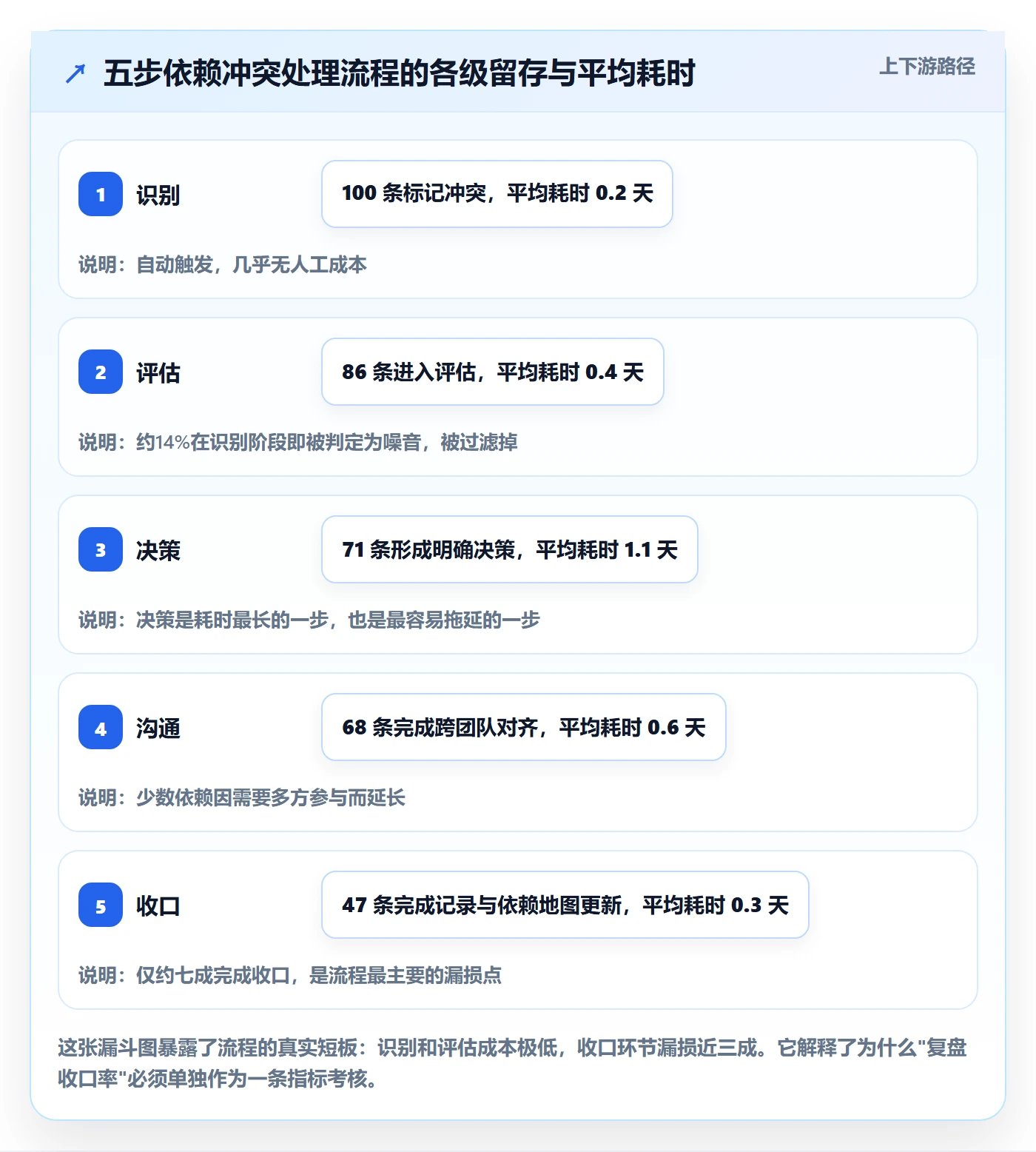 依赖冲突流程与规范:项目负责人任务依赖流程优化关键指标