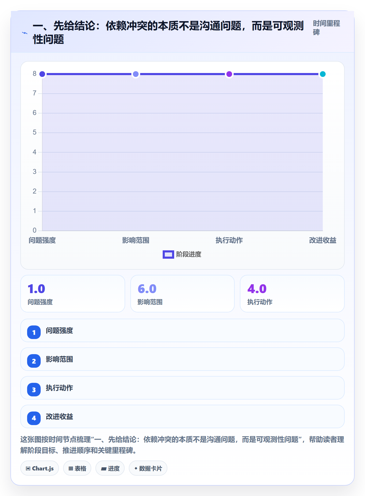 依赖冲突流程与规范：管理层任务依赖数据分析关键指标