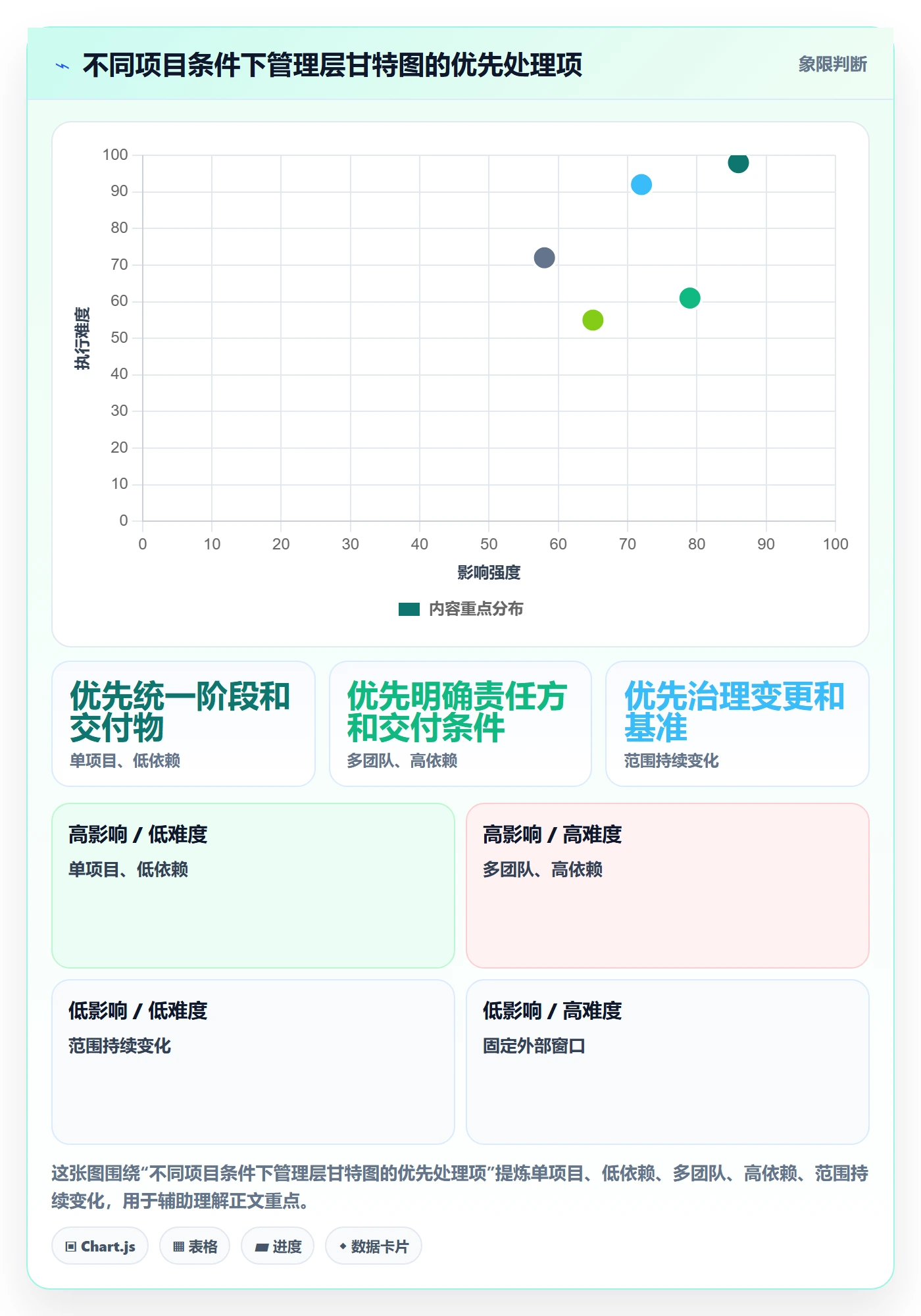 甘特图最佳实践：管理层甘特图入门指南，常见问题