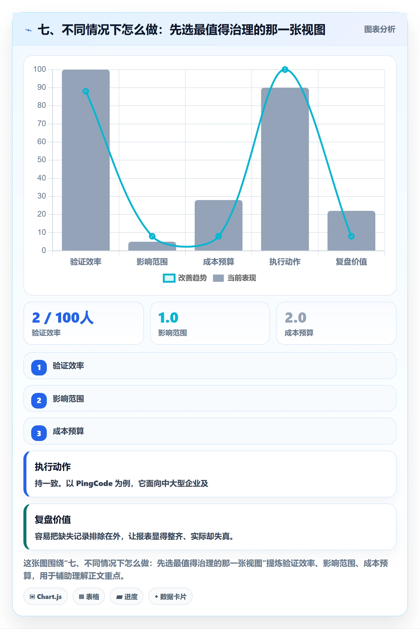 七、不同情况下怎么做:先选最值得治理的那一张视图