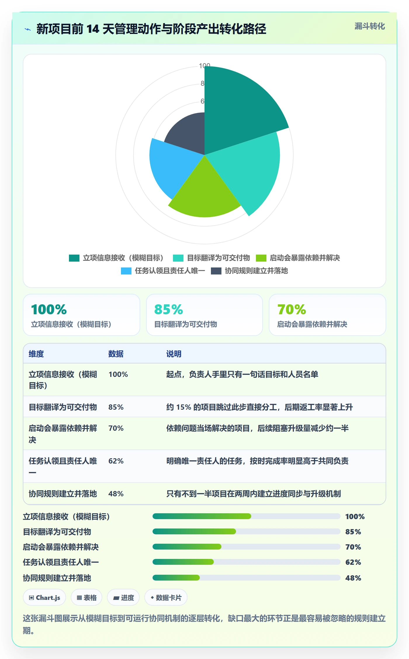 开始怎么做？项目负责人协同管理：任务执行从0到1