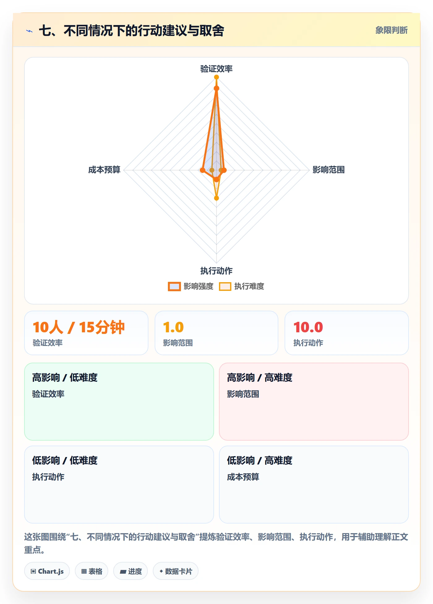 七、不同情况下的行动建议与取舍