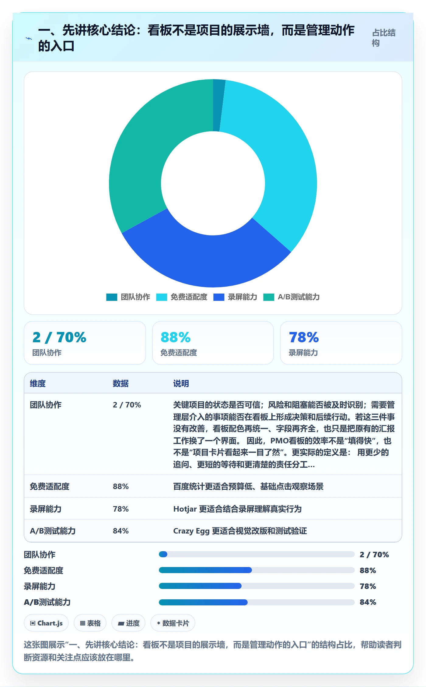 一、先讲核心结论:看板不是项目的展示墙,而是管理动作的入口