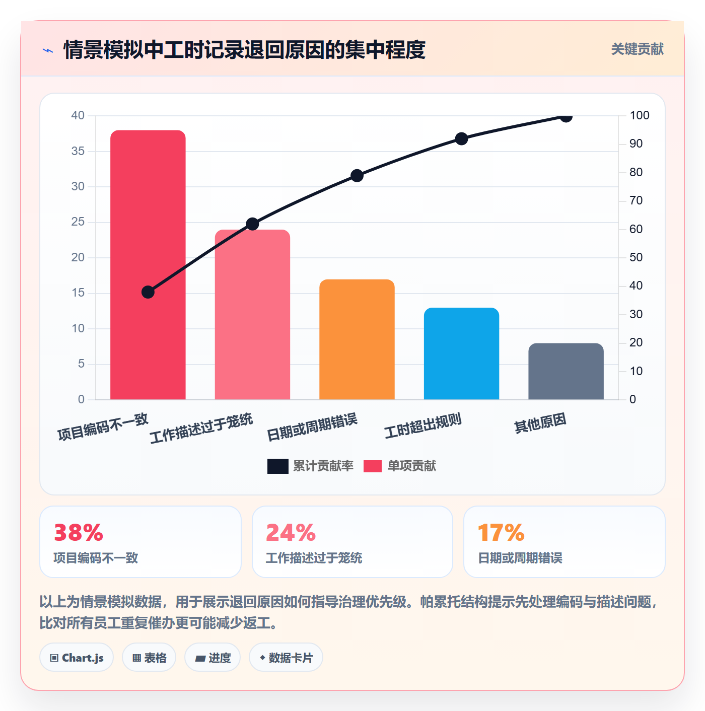 审批落地方案:PMO开展工时表的数据分析案例解析