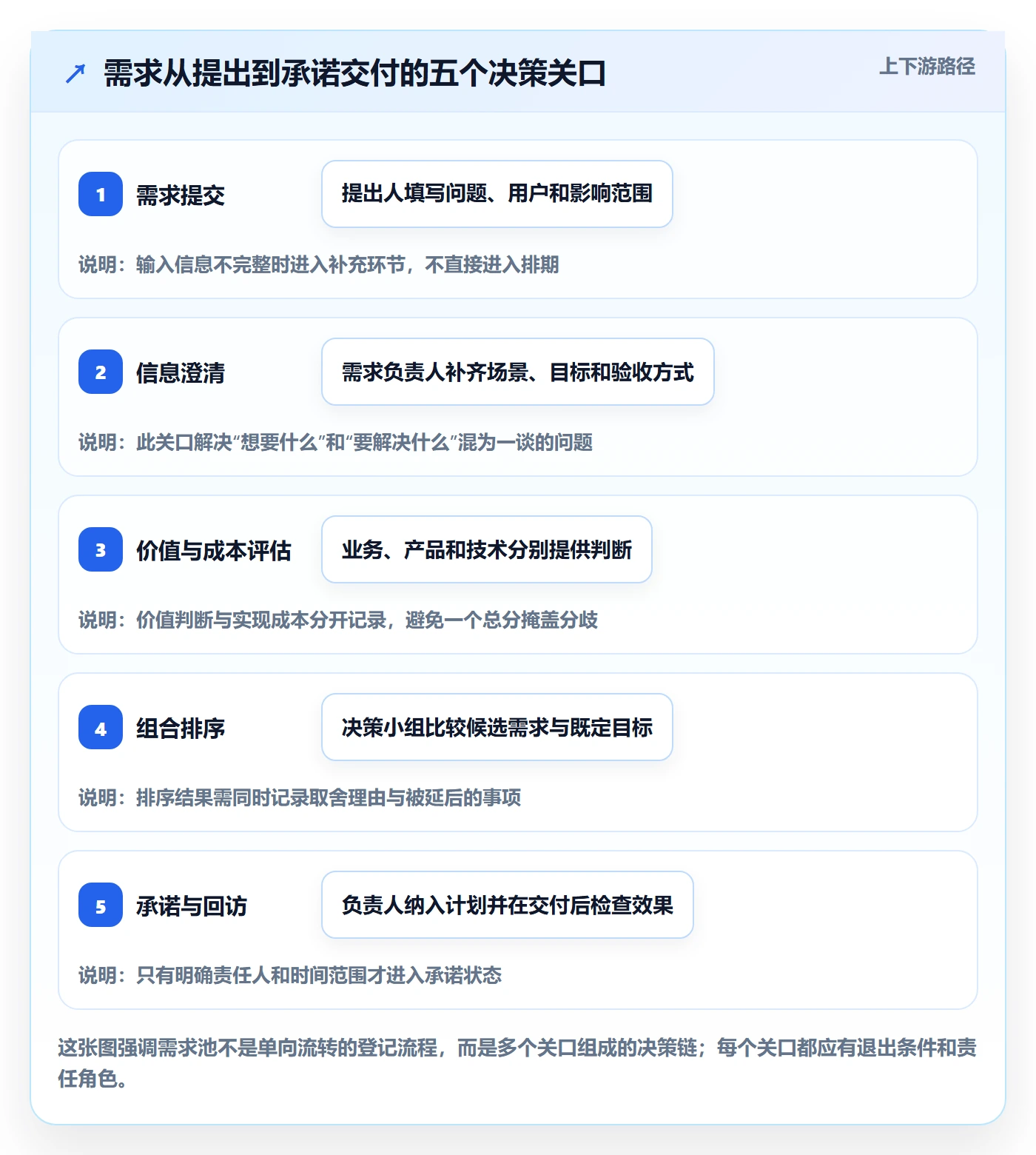 需求池落地方案：项目负责人开展需求管理的协同管理案例解析