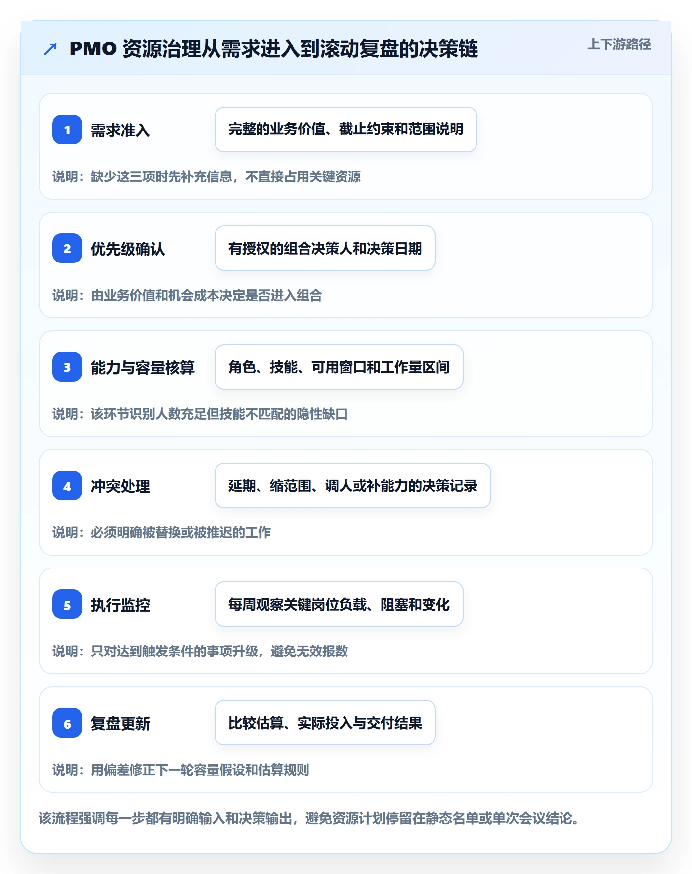 资源负载资源平衡全流程:PMO制度设计与一文讲清