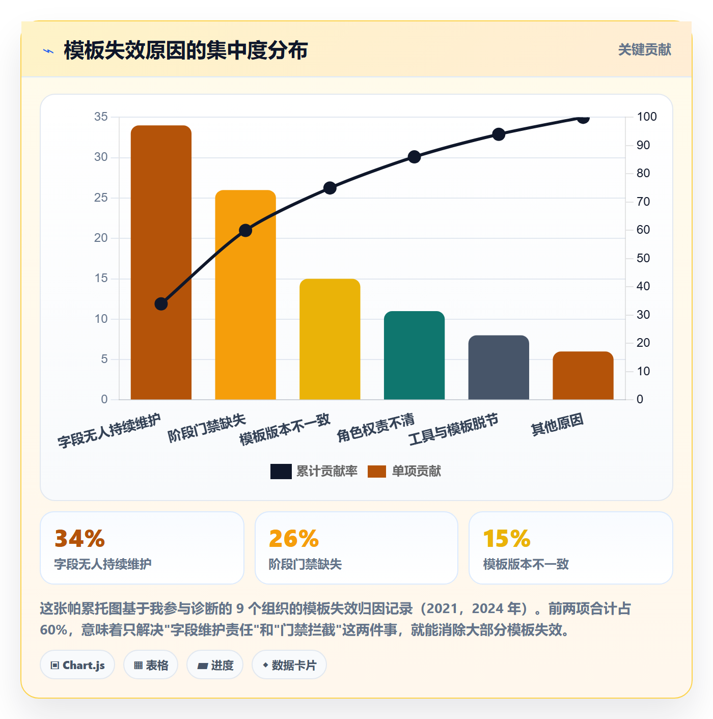 项目模板如何做好标准项目？项目经理数据分析与操作步骤