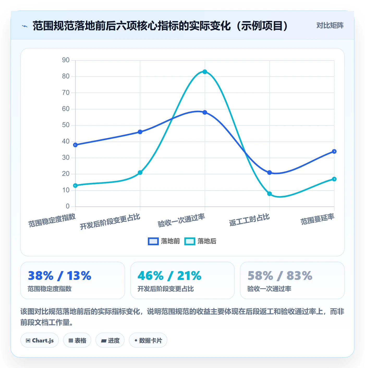 范围定义流程与规范:企业管理者项目范围最佳实践关键指标