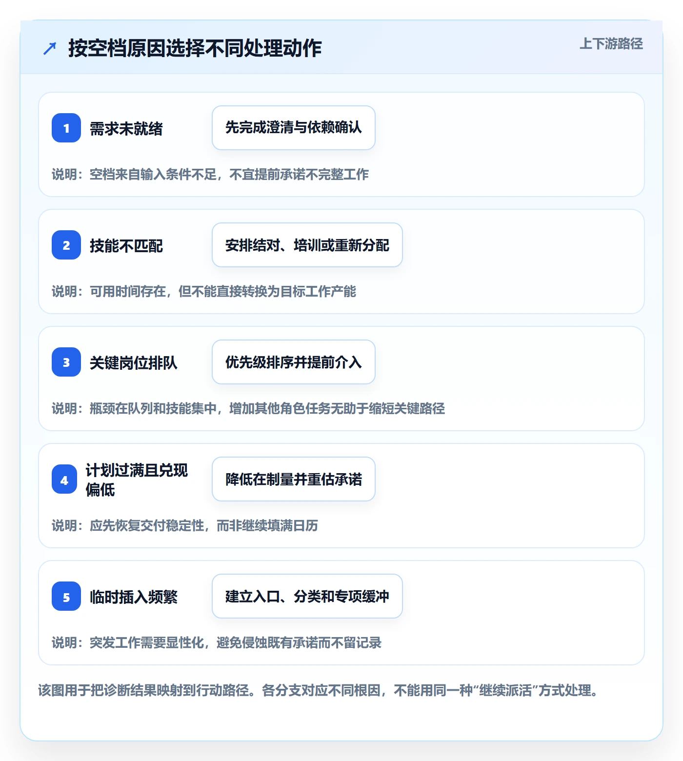 空闲资源实操方法:产品经理提升资源负载效率的数据分析方法与模板