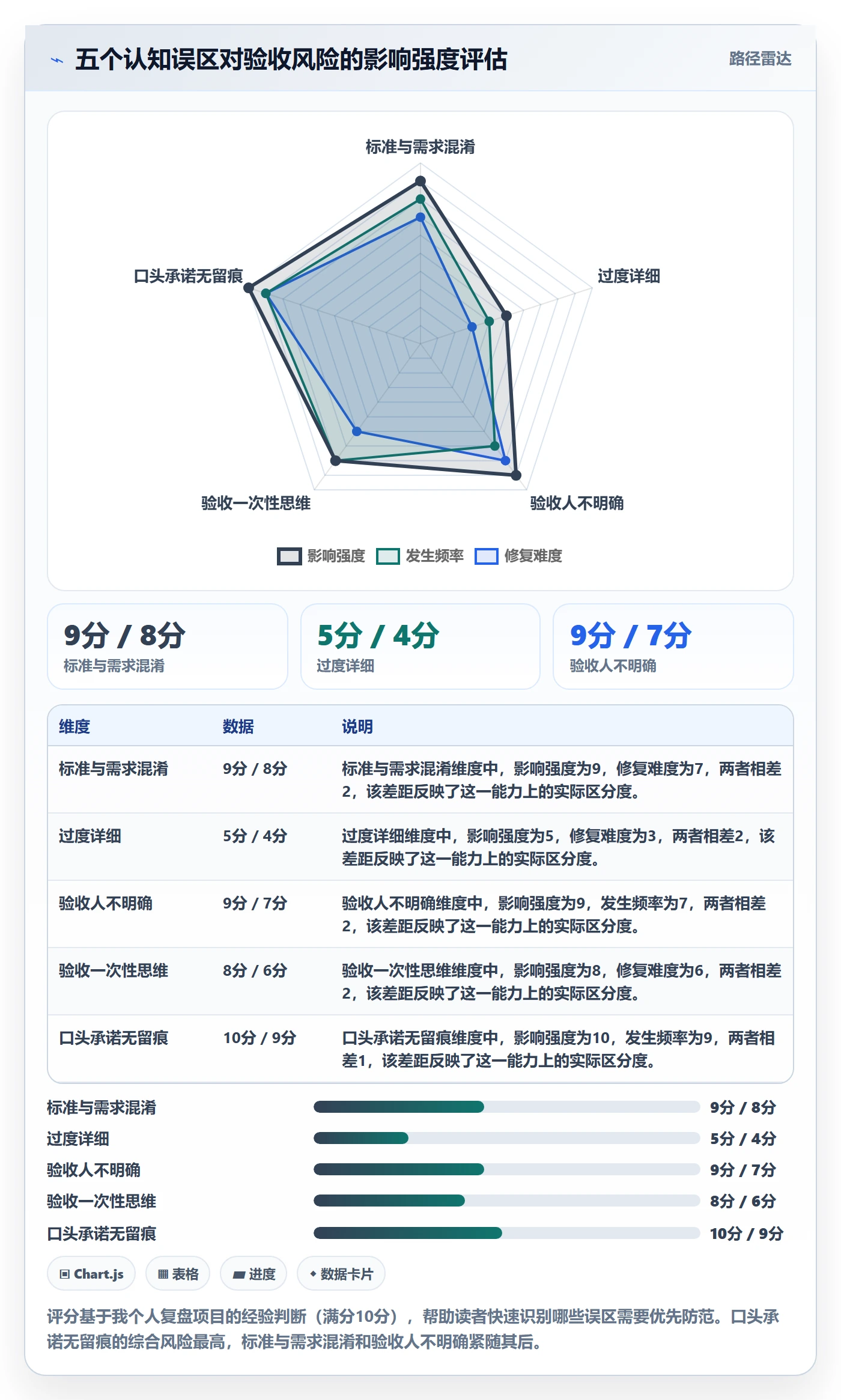 验收标准最佳实践:项目经理任务验收风险控制,常见问题