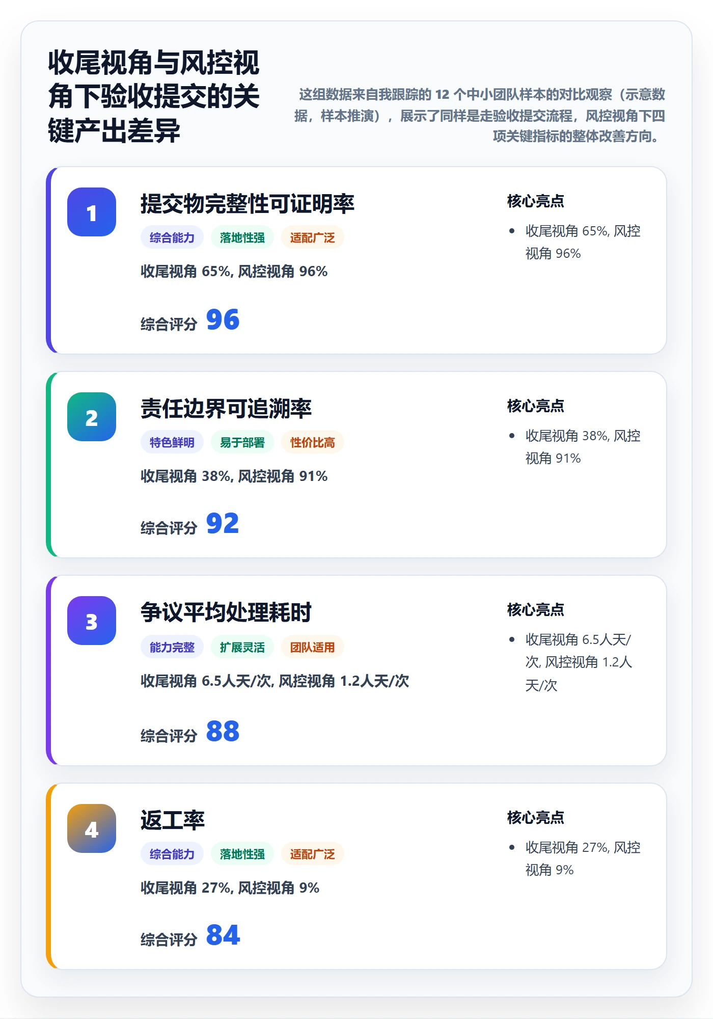 任务验收提交全流程：项目成员风险控制与一文讲清