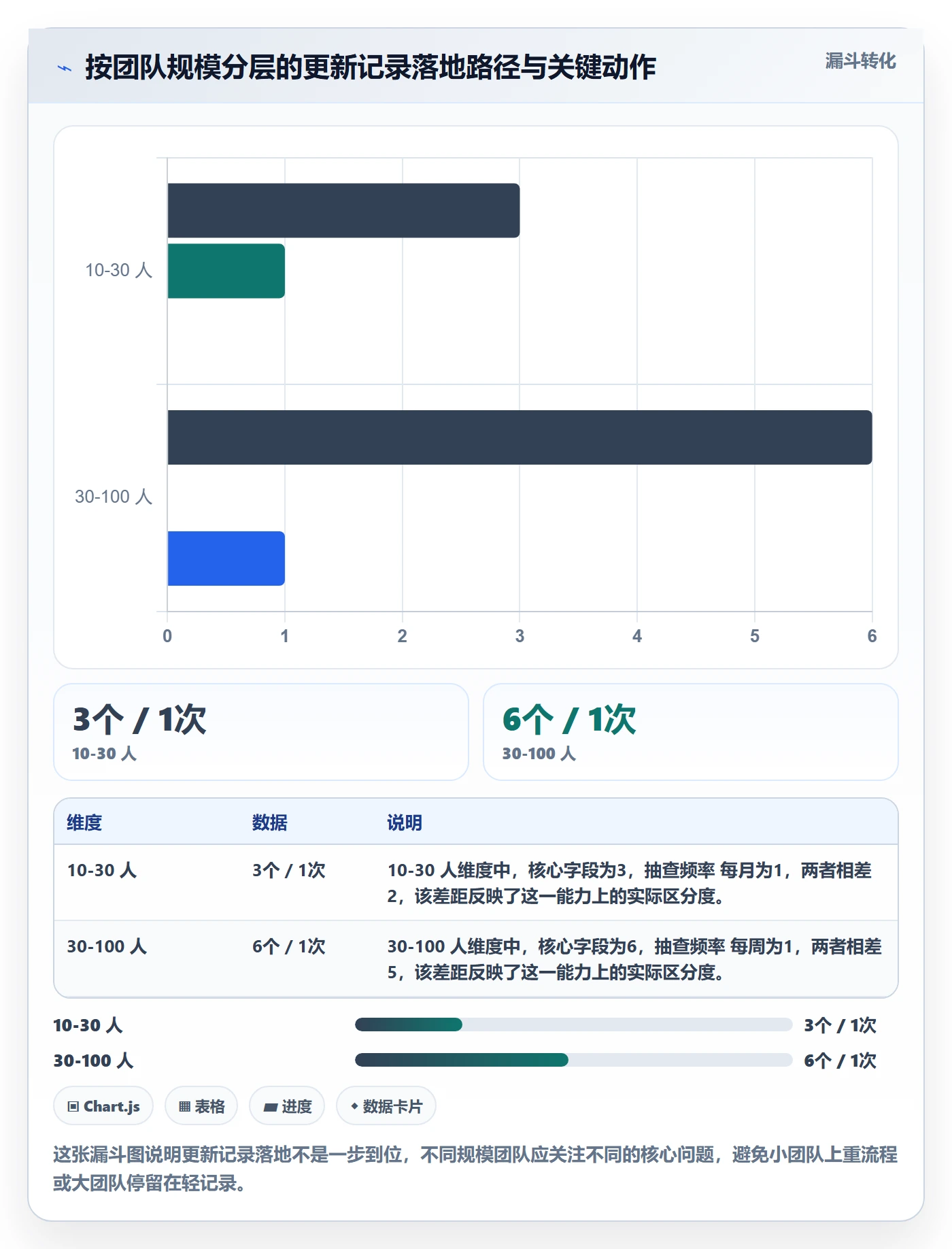 更新记录管理方法大全:项目经理进度跟踪数据分析落地清单