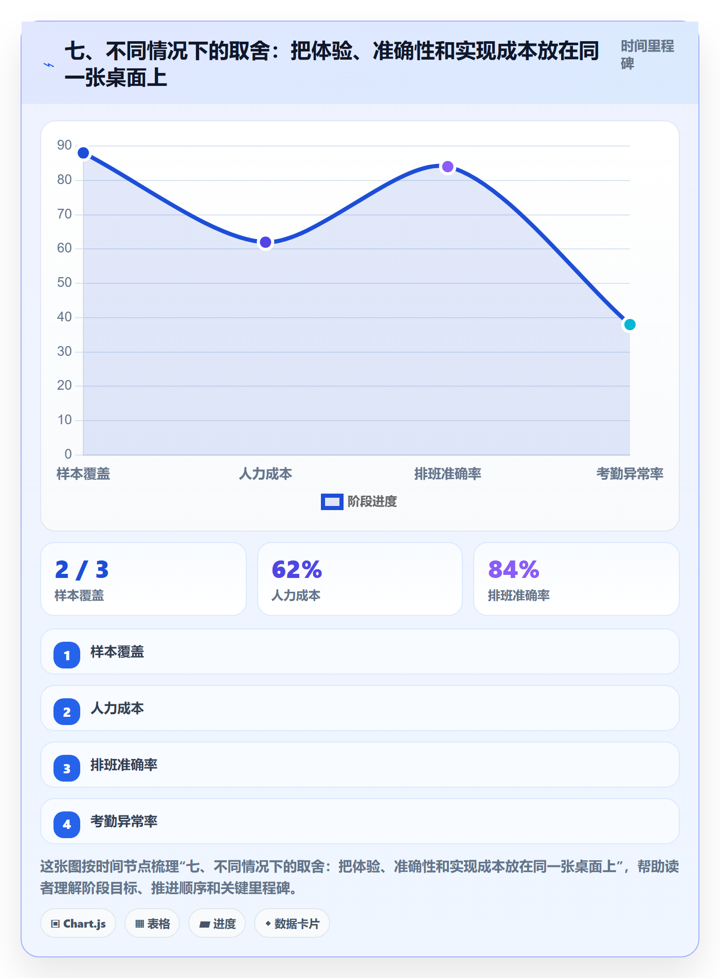 七、不同情况下的取舍:把体验、准确性和实现成本放在同一张桌面上