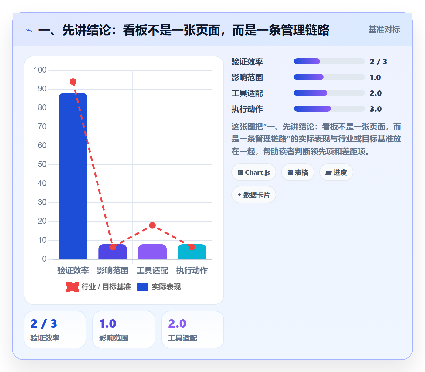 拖拽怎么做？管理层落地方案：看板从0到1