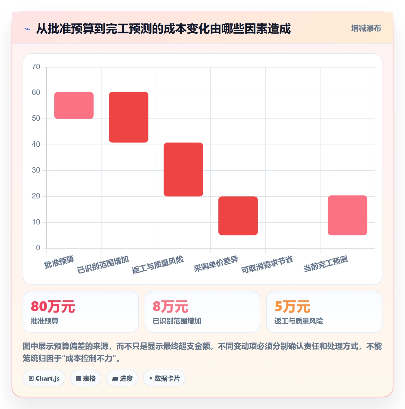 费用落地方案：项目负责人开展成本管理的入门指南案例解析
