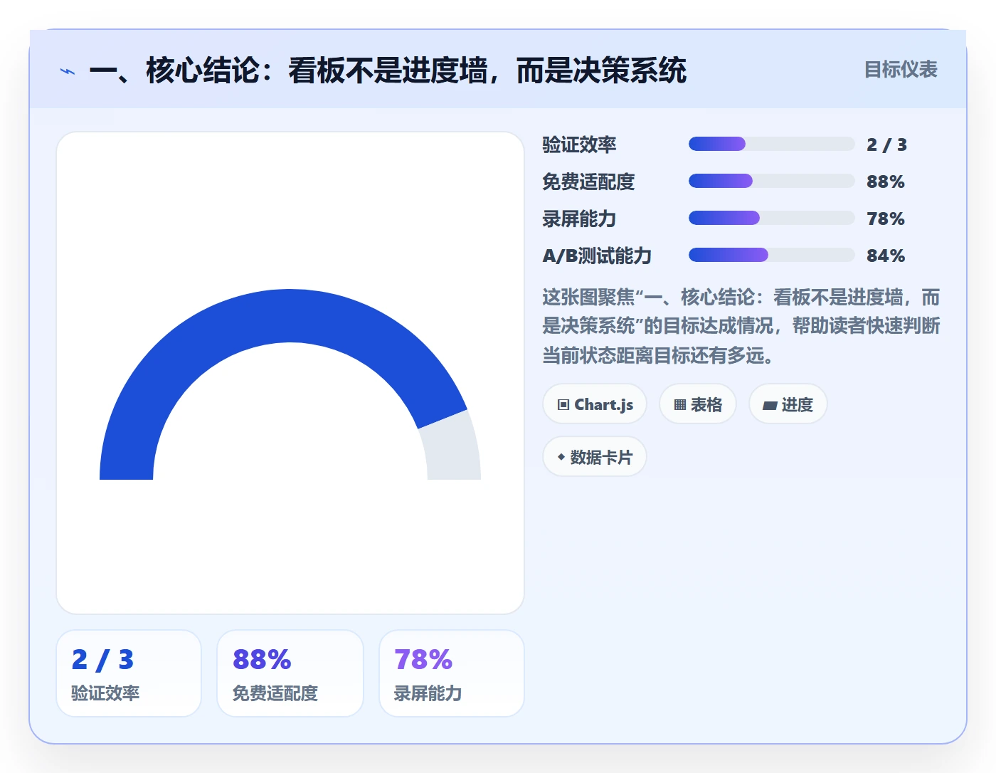 已完成管理指南：项目经理如何做好看板，数据分析全流程